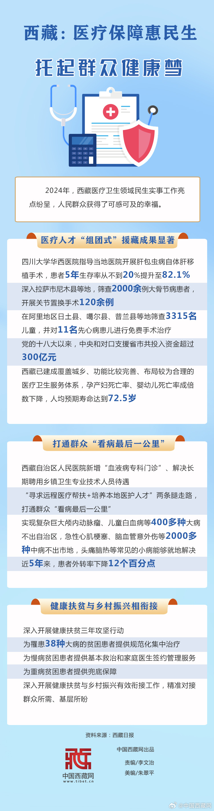 措勤县医疗保障局最新项目