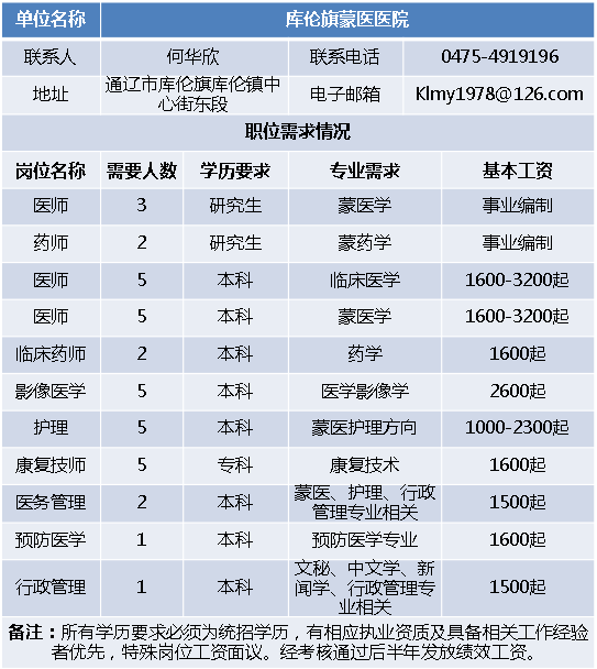 库伦旗发展和改革局最新招聘信息