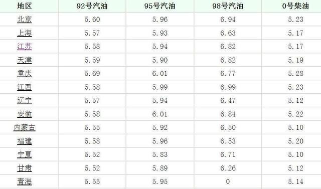 今日油价更新,关注98号汽油最新动态价格