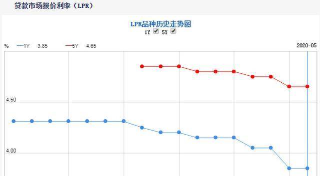 LPR利率最新动态,五月市场利率走势分析与展望展望报告