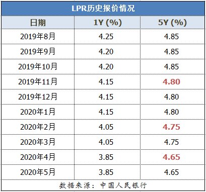 LPR利率最新动态,五月市场利率走势分析与展望展望报告