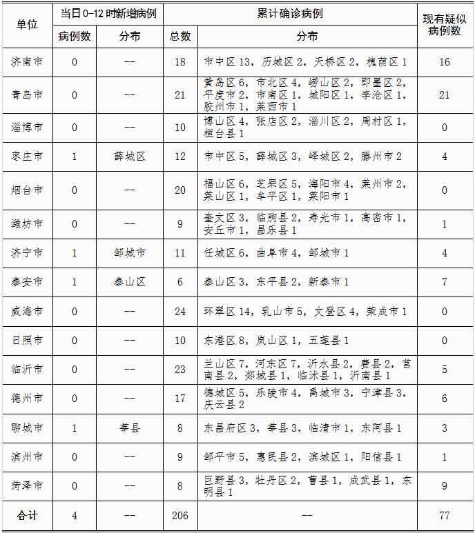 青岛疫情最新确诊病例分析报告