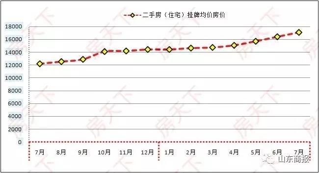 济南名士豪庭最新房价概览