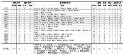山东省今日疫情最新通报概况