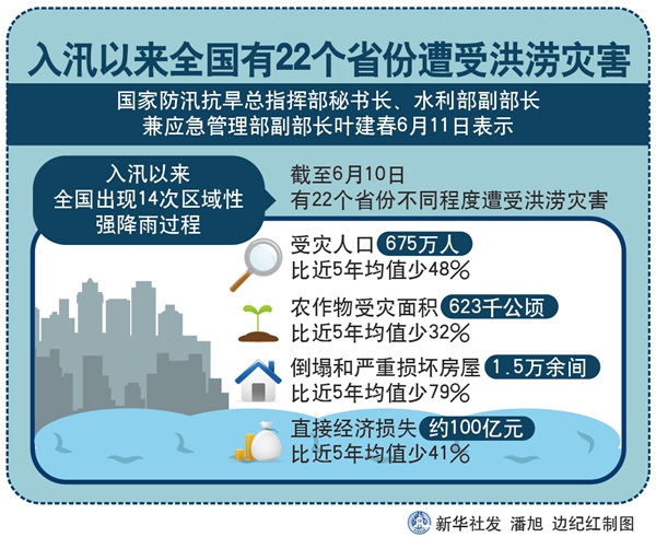 中国抗洪防汛最新动态报告