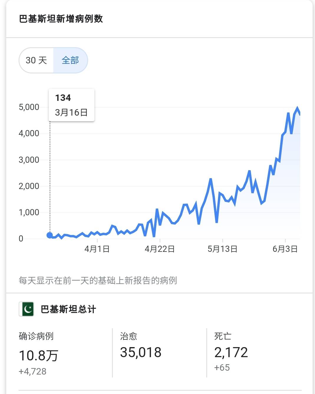 巴基斯坦新冠疫情最新动态