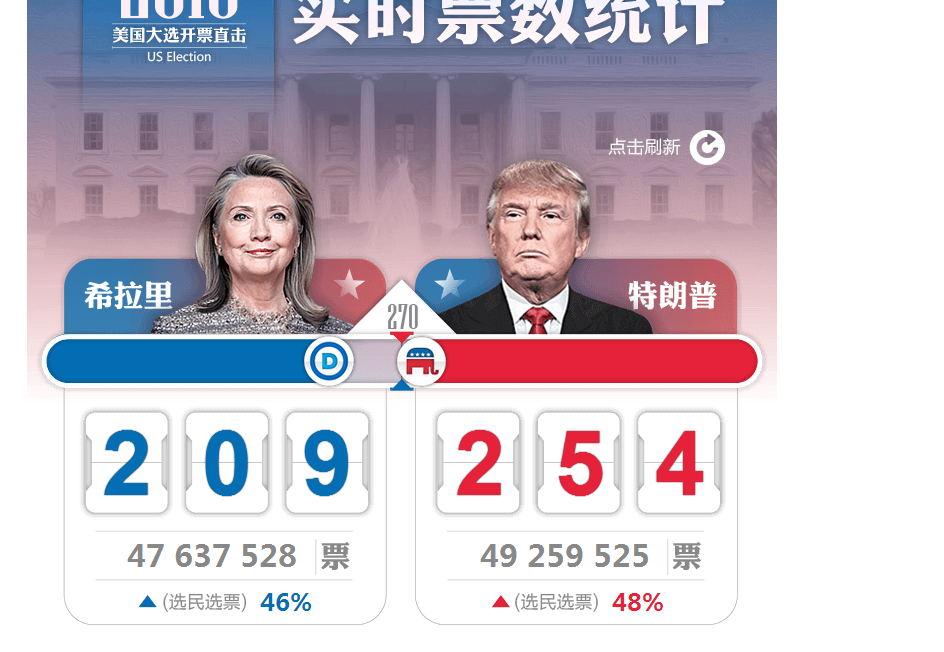 特朗普大选最新动态,风云再起背后的投票新消息
