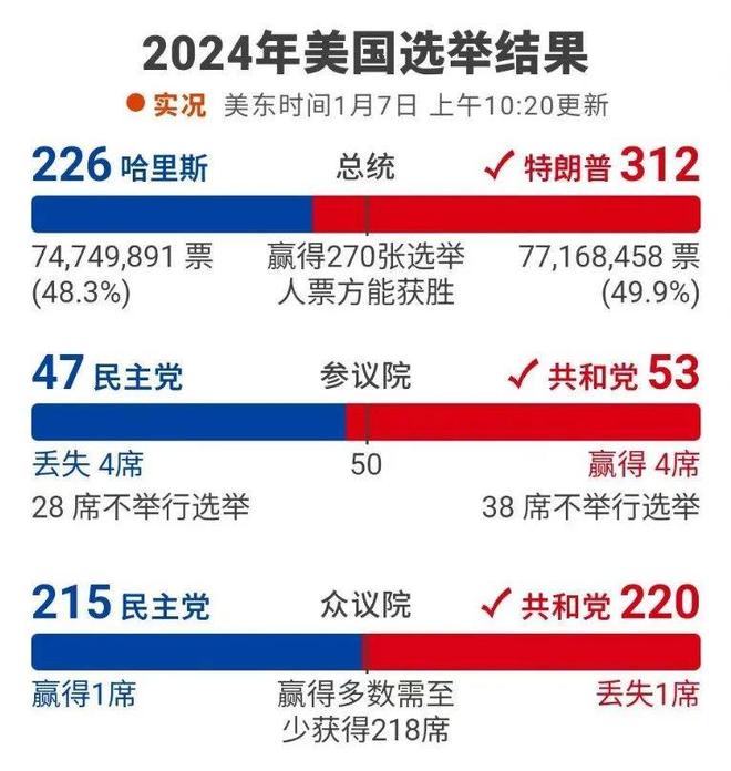 拜登最新得票数揭示,选举动态深度剖析