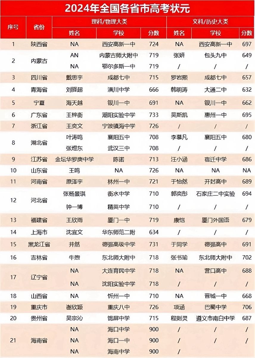 今年高考状元最新排名揭秘,顶尖学子成长之路探索