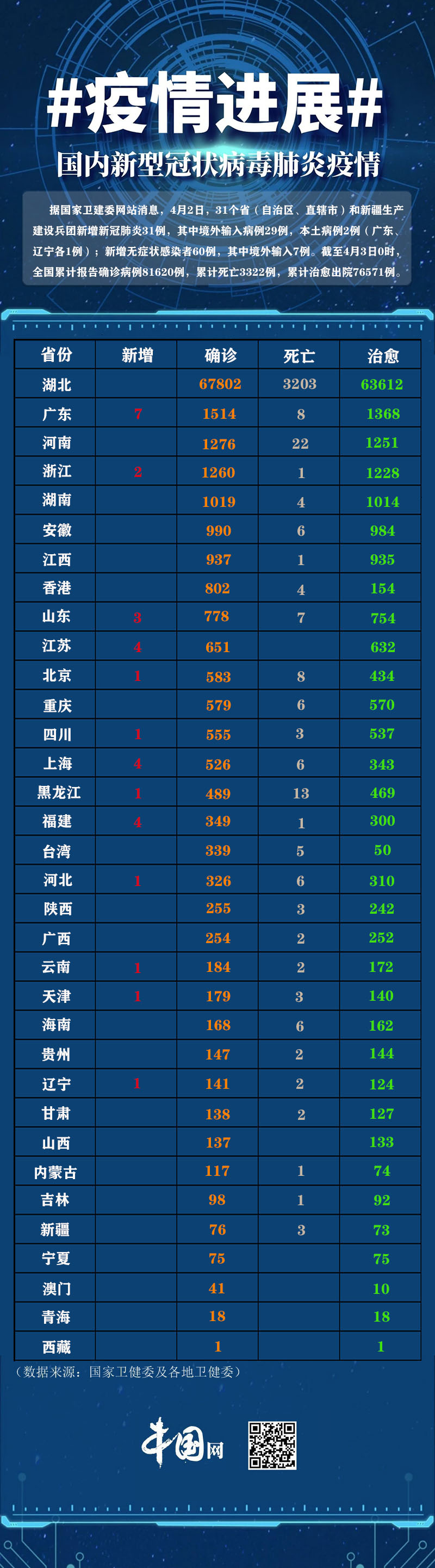 全球视角的新冠肺炎感染最新疫情图数据洞察