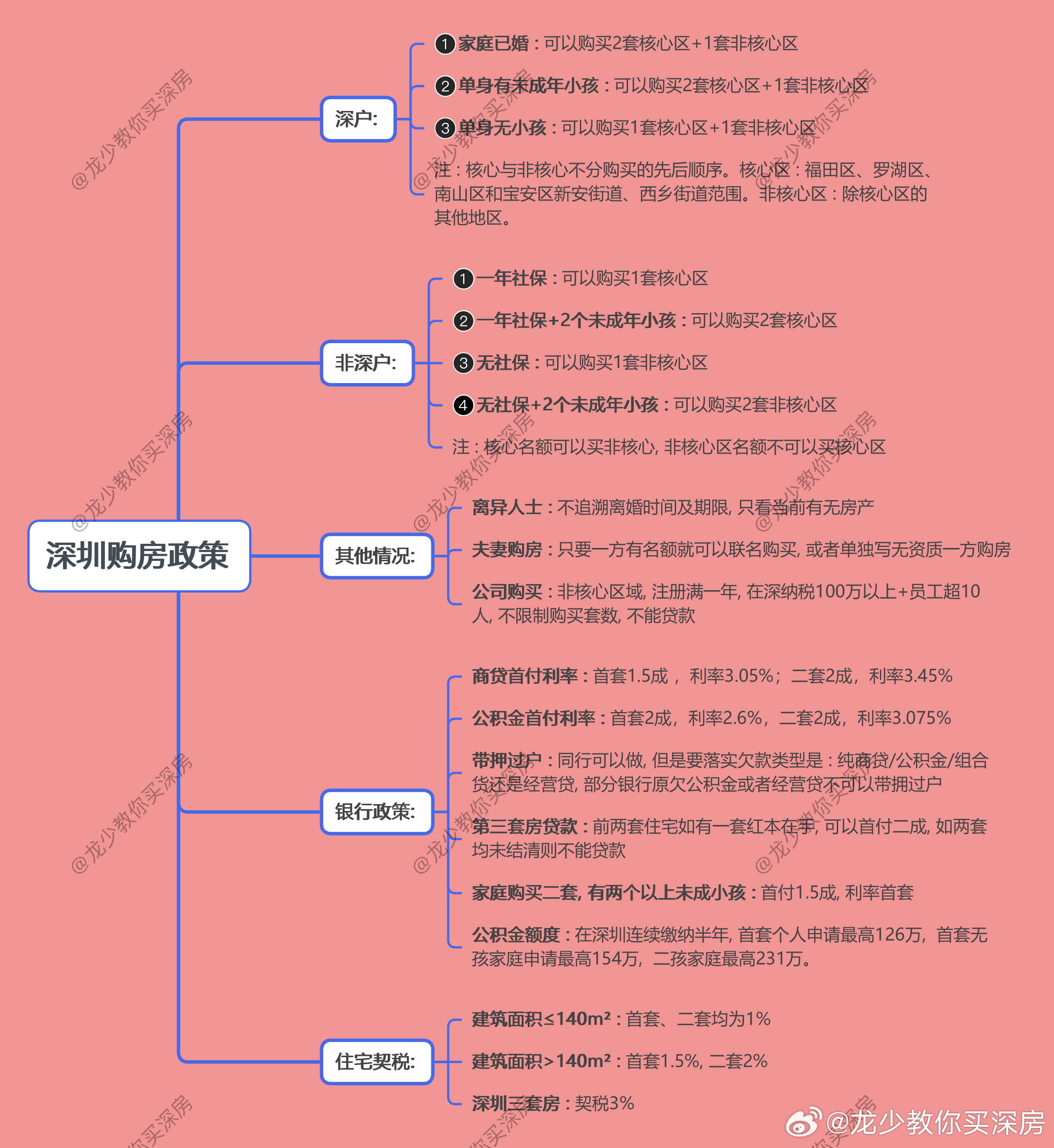 深圳楼市新政,影响及展望